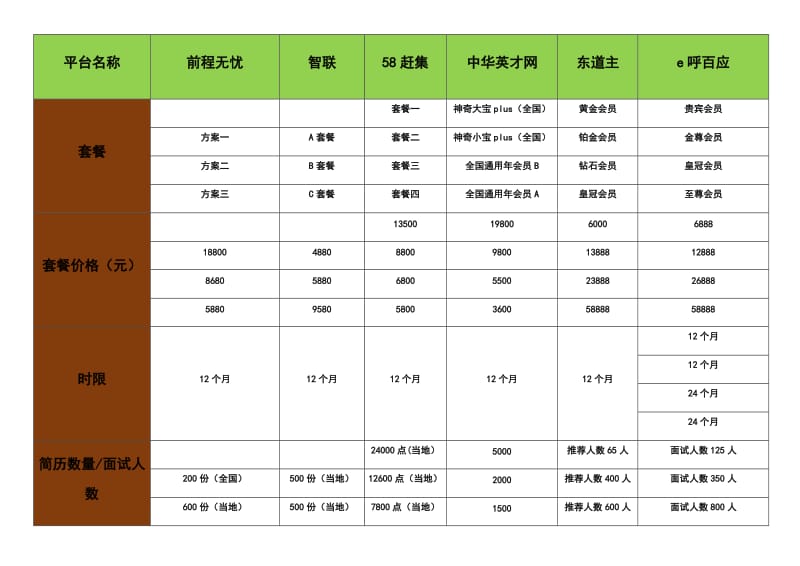 招聘平台优劣势对比.doc_第1页