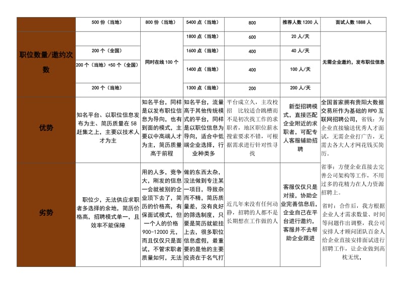 招聘平台优劣势对比.doc_第2页