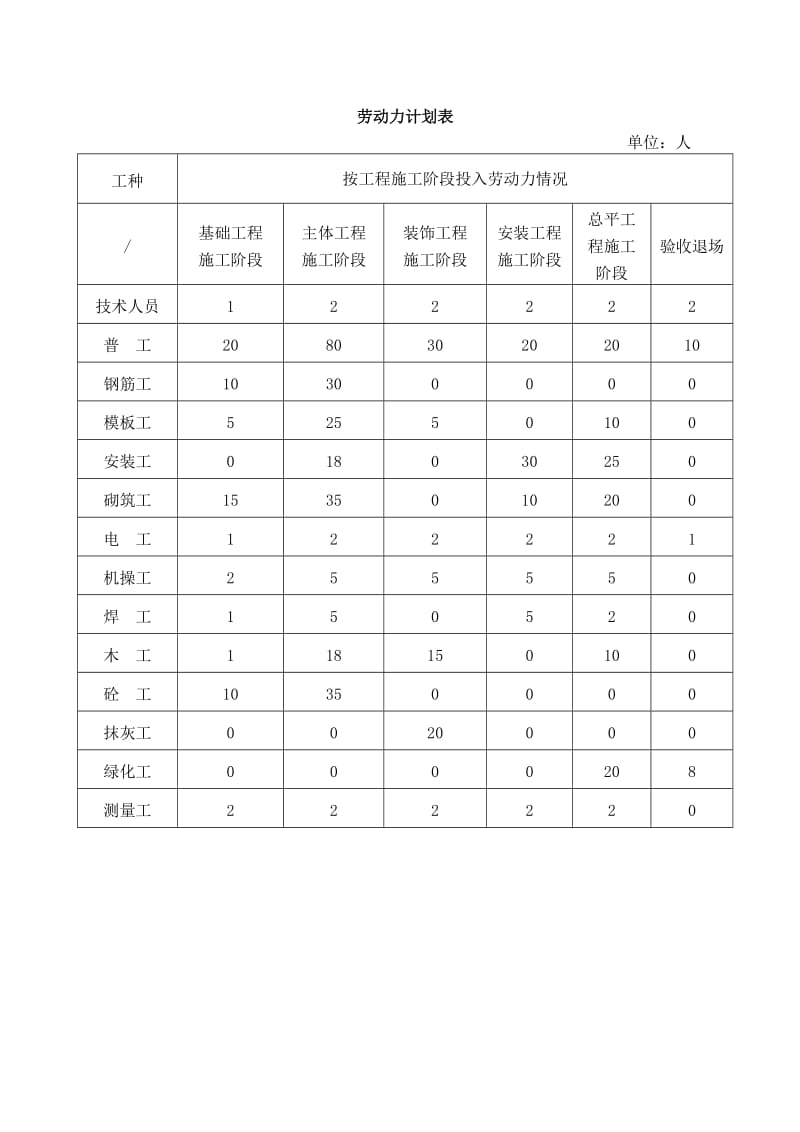 建筑施工劳动力计划表.doc_第1页