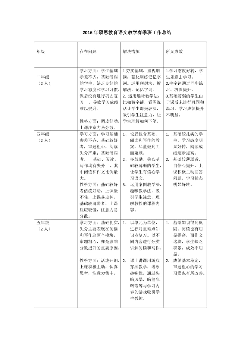 培训机构语文教学工作总结.doc_第1页