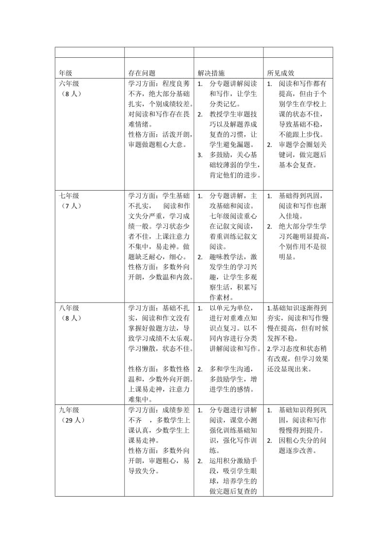 培训机构语文教学工作总结.doc_第2页