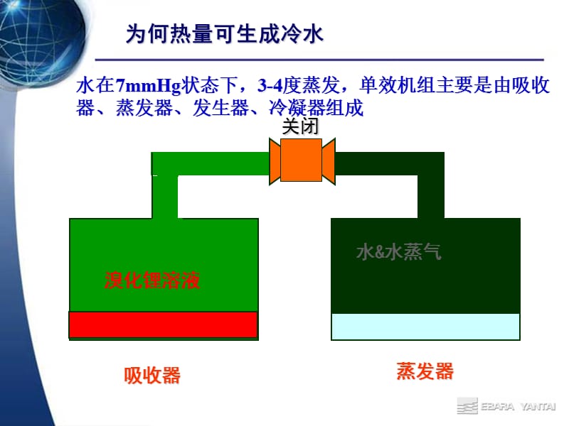 溴化锂制冷机工作原理动画演示.ppt_第3页