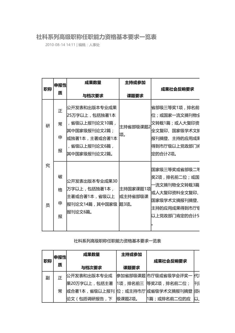 社科系列高级职称任职能力资格基本要求一览表.doc_第1页