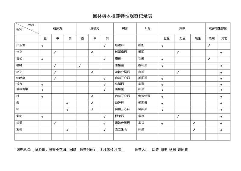 枝芽、开花特性调查表.doc_第1页