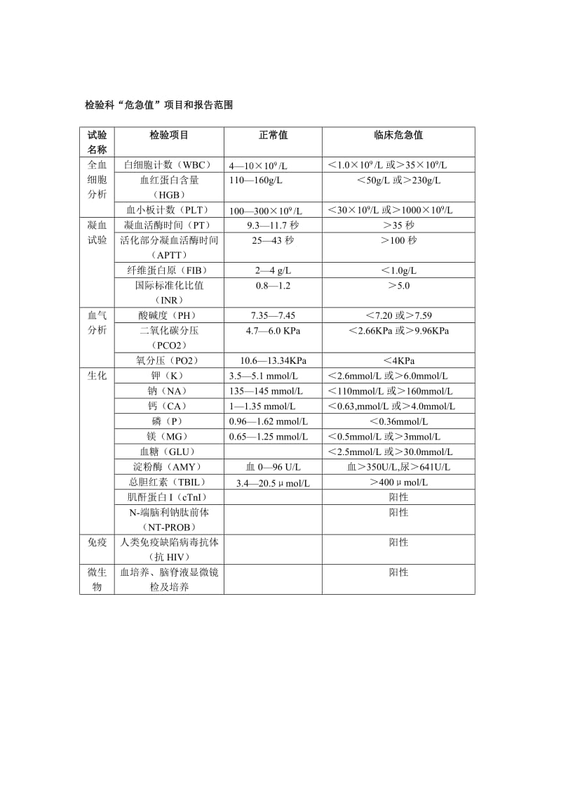 检验科危急值报告项目和范围.doc_第1页