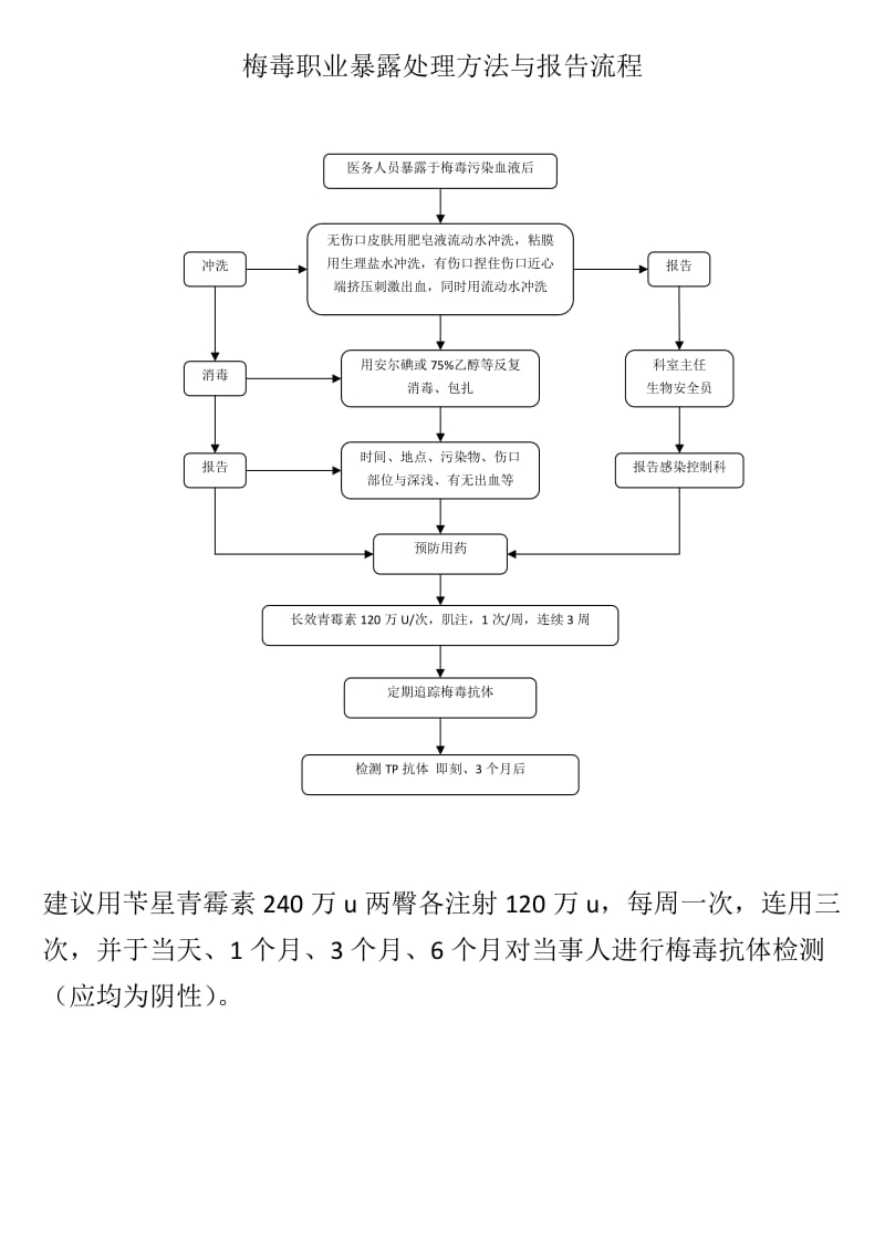 梅毒职业暴露处理方法与报告流程.doc_第1页