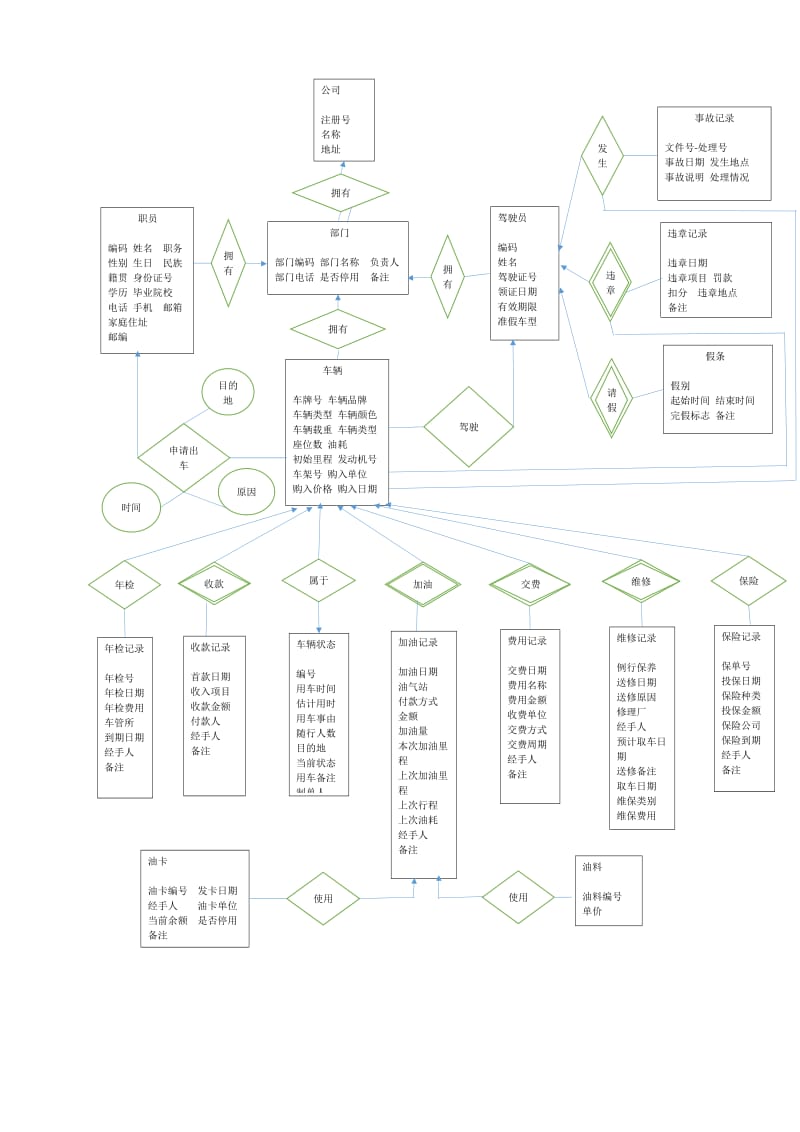 车辆管理系统ER图.doc_第1页