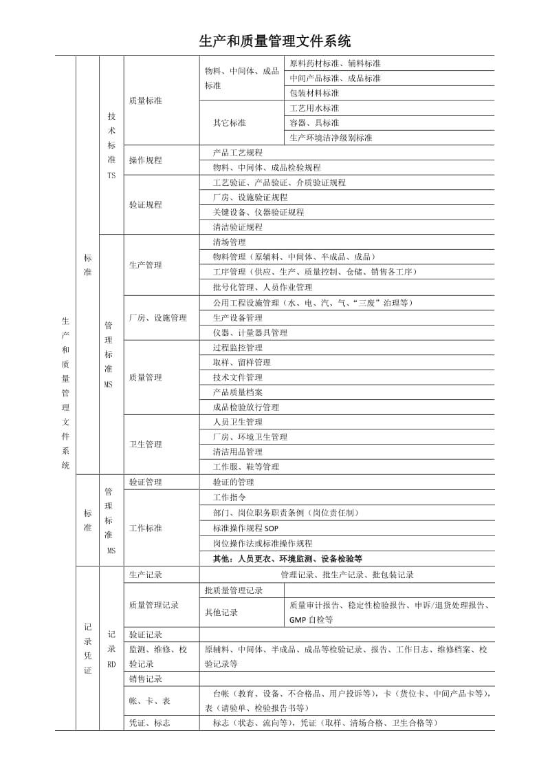 生产质量管理文件系统.doc_第1页