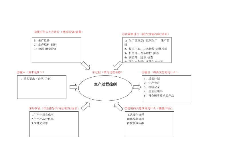 生产过程控制乌龟图.doc_第1页