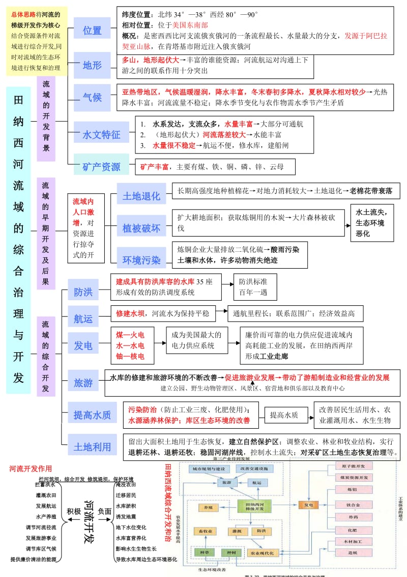 田纳西河流域的开发和治理知识点总结.doc_第1页