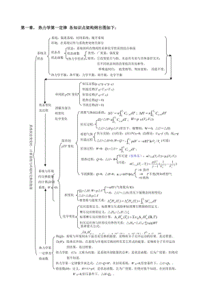 物理化学上热力学第一定律知识框架图总结.doc