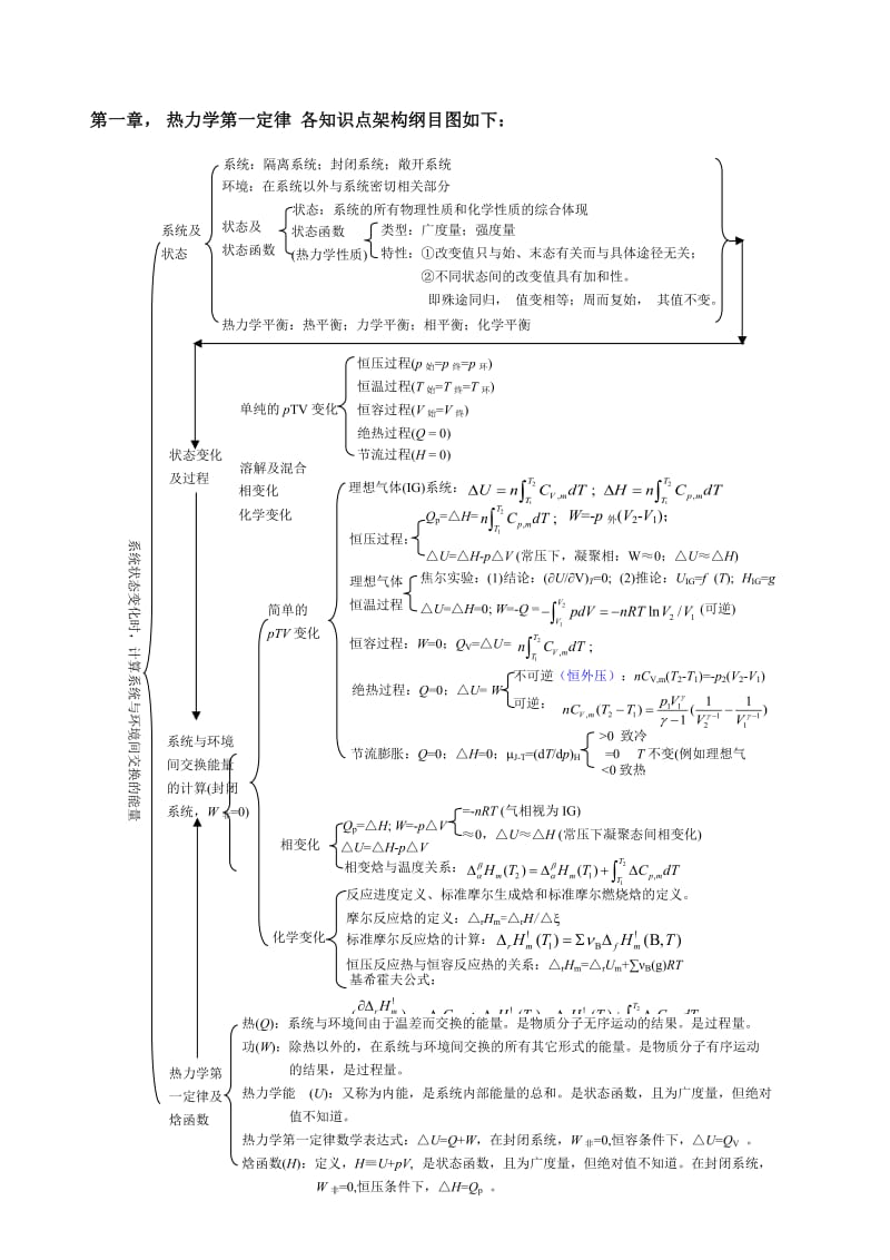 物理化学上热力学第一定律知识框架图总结.doc_第1页