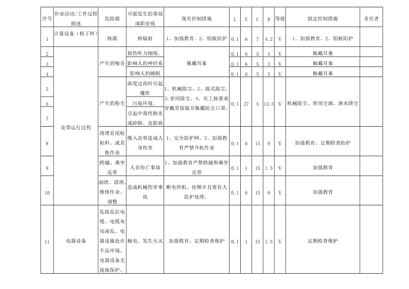 破碎车间危险源辨识评价表.doc_第3页