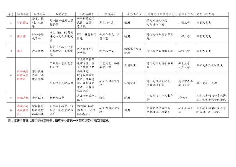 知识管理清单.doc_第1页