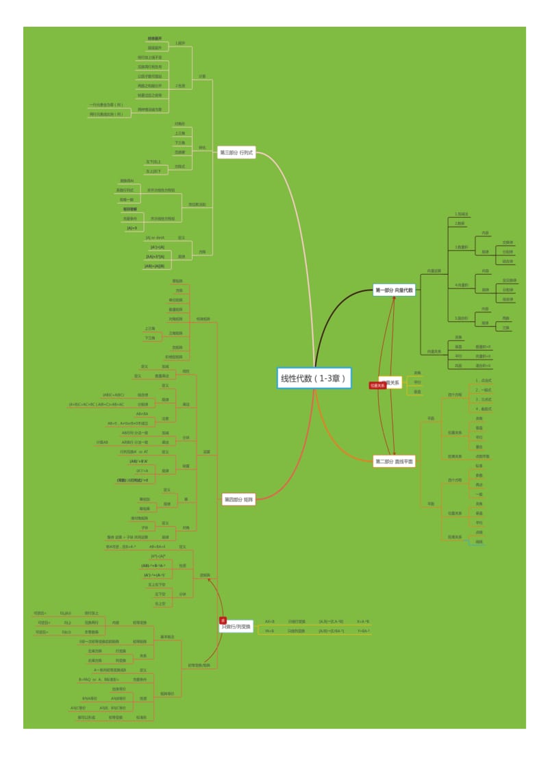 线性代数1-3章 思维导图.doc_第1页