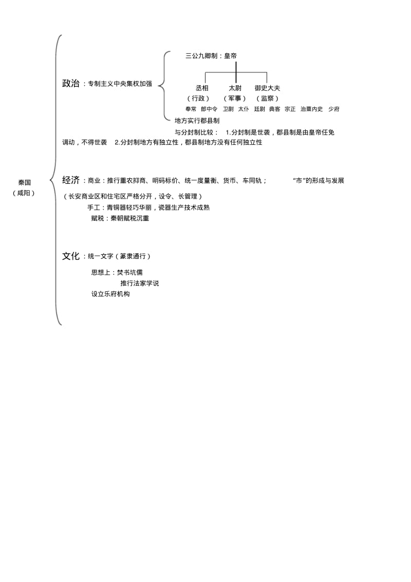 中国古代历史通史高考知识点_1.pdf_第3页