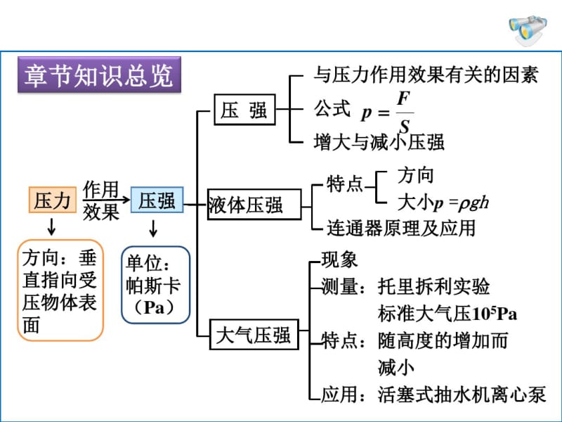 中考总复习-压力压强专题.pdf_第2页