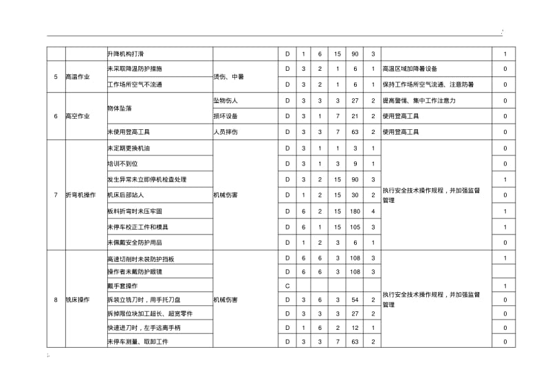 危险有害因素识别及风险评价表.pdf_第3页