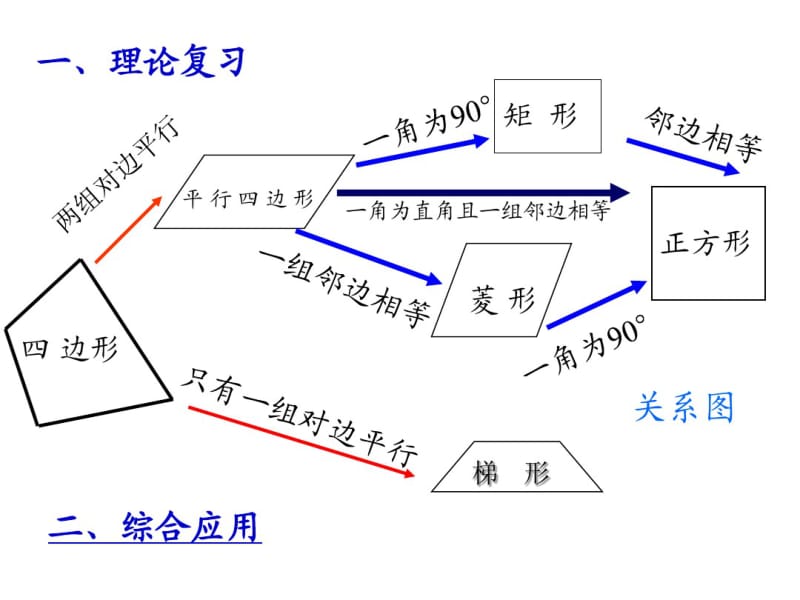 第三章四边形复习课件1(湘教版八年级下).pdf_第2页