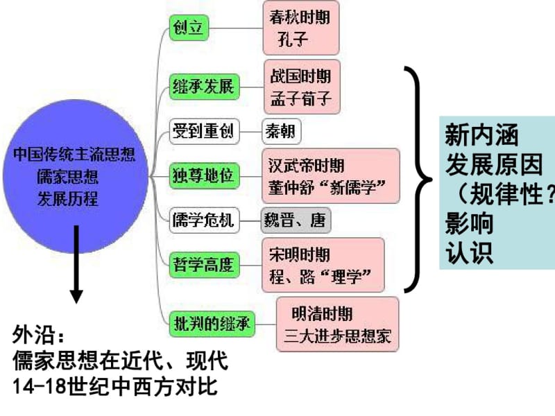 (精编)岳麓版历史必修三复习课件解析.pdf_第2页