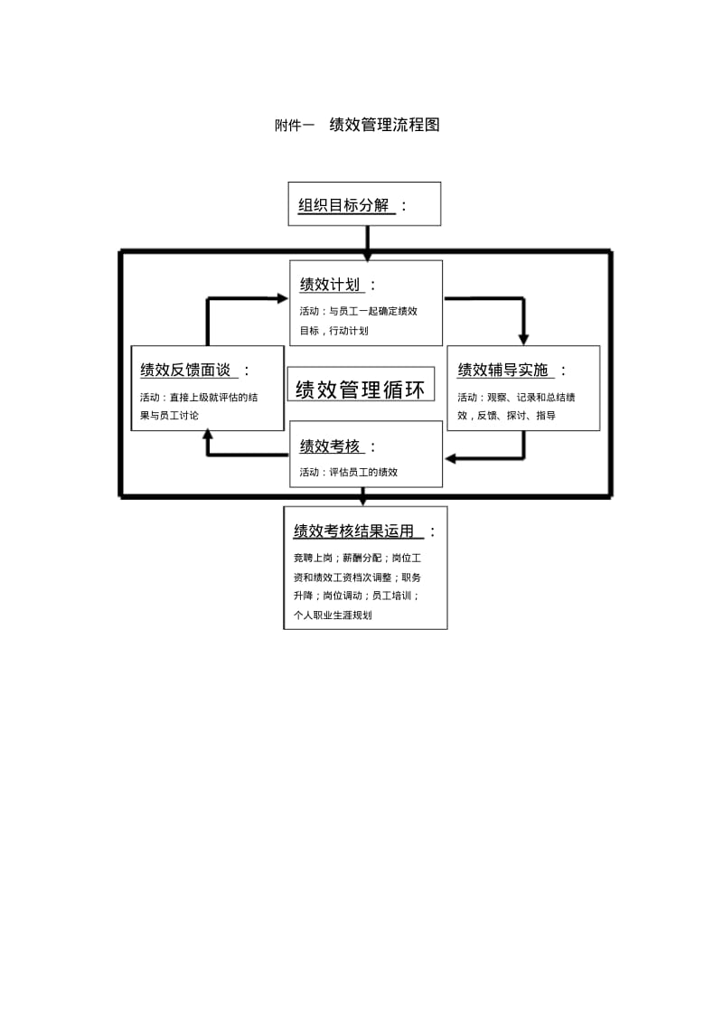 公司绩效考核流程图及详细附表.pdf_第1页