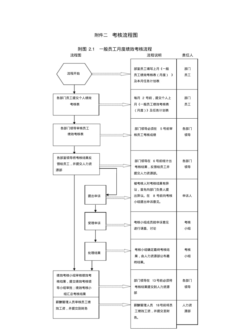 公司绩效考核流程图及详细附表.pdf_第2页