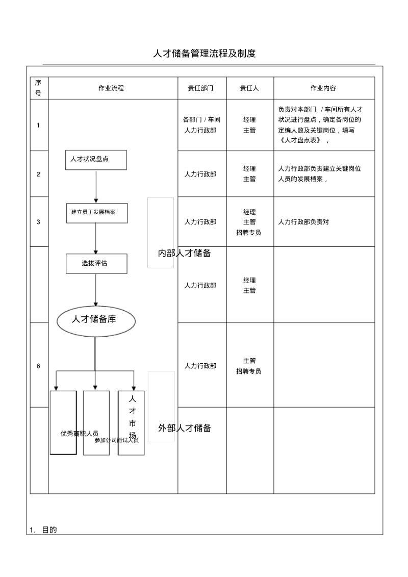 人才储备管理流程及制度.pdf_第1页