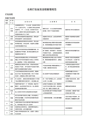 仓库发货流程与管理规范.pdf