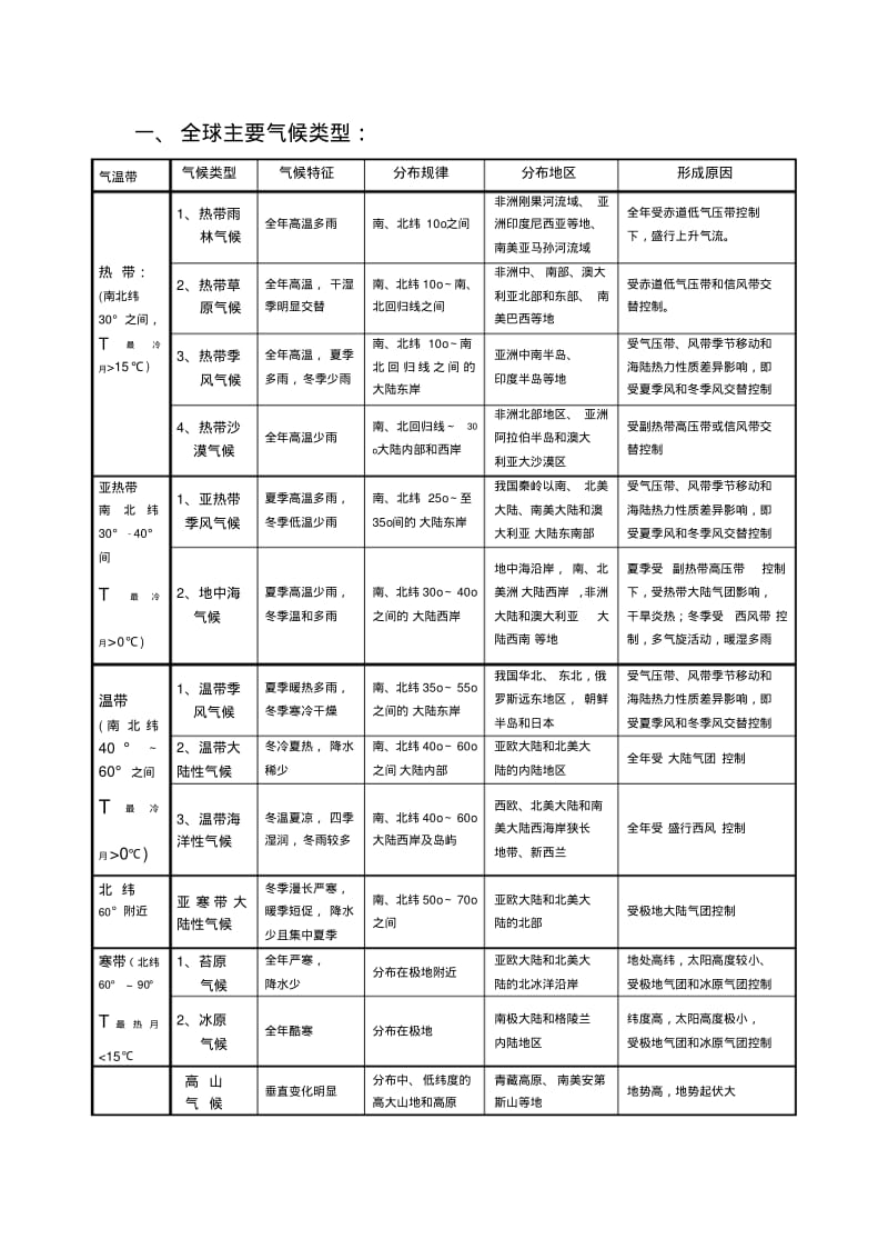 全球气候类型分布、特点及成因(表格)99526.pdf_第1页