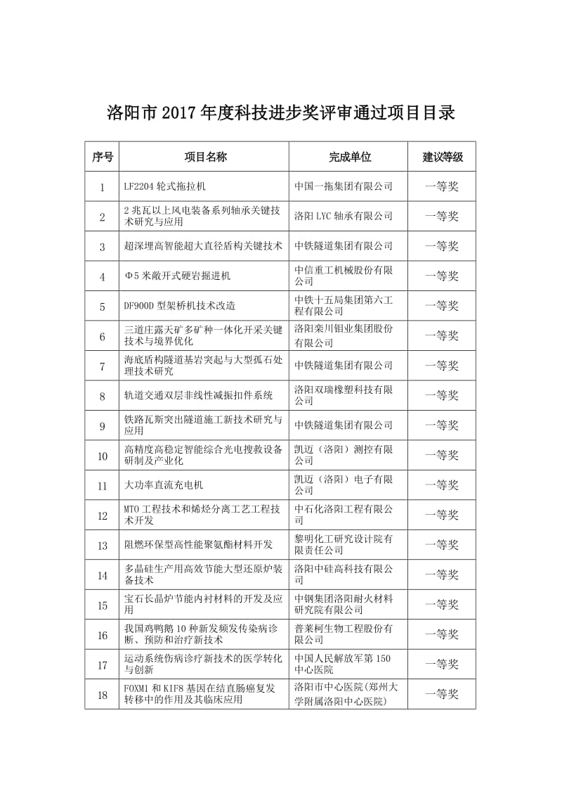 洛阳市2020年度科技进步奖评审通过项目目录.doc_第1页