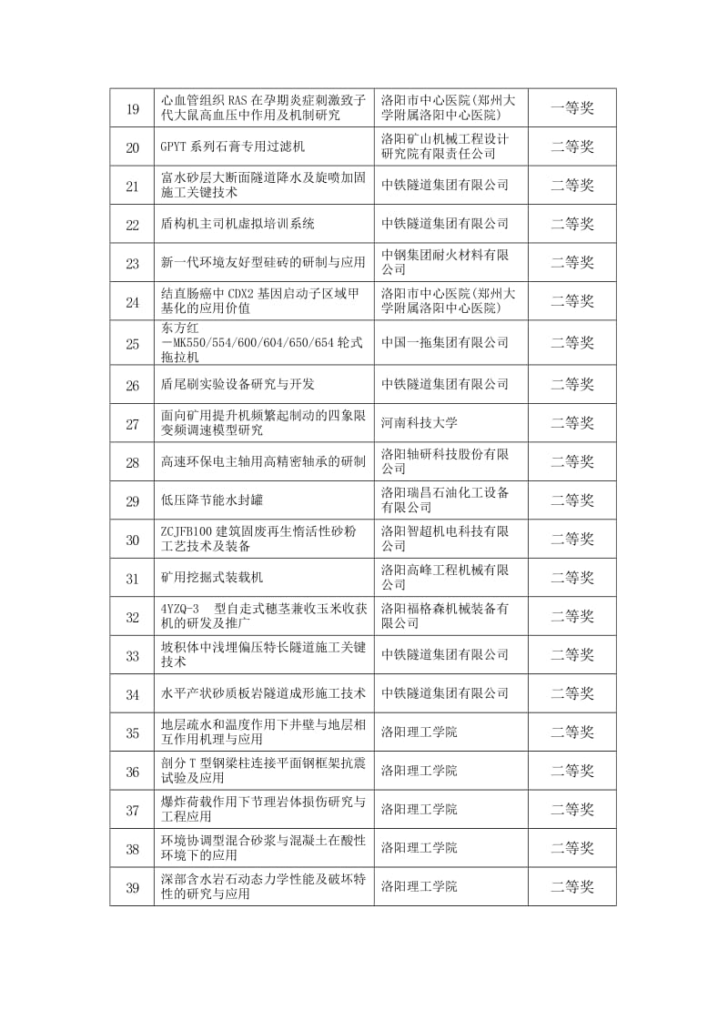 洛阳市2020年度科技进步奖评审通过项目目录.doc_第2页