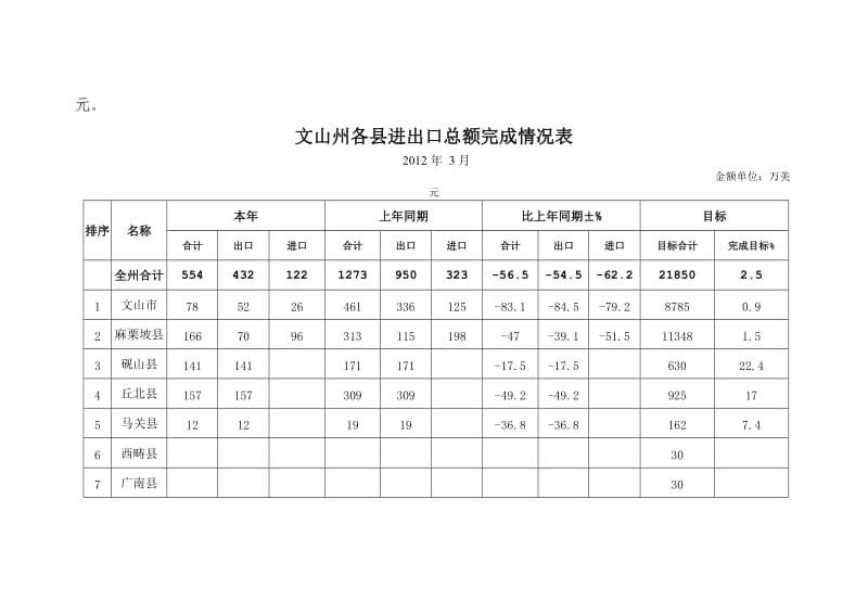 文山州进出口情况表格.doc_第3页