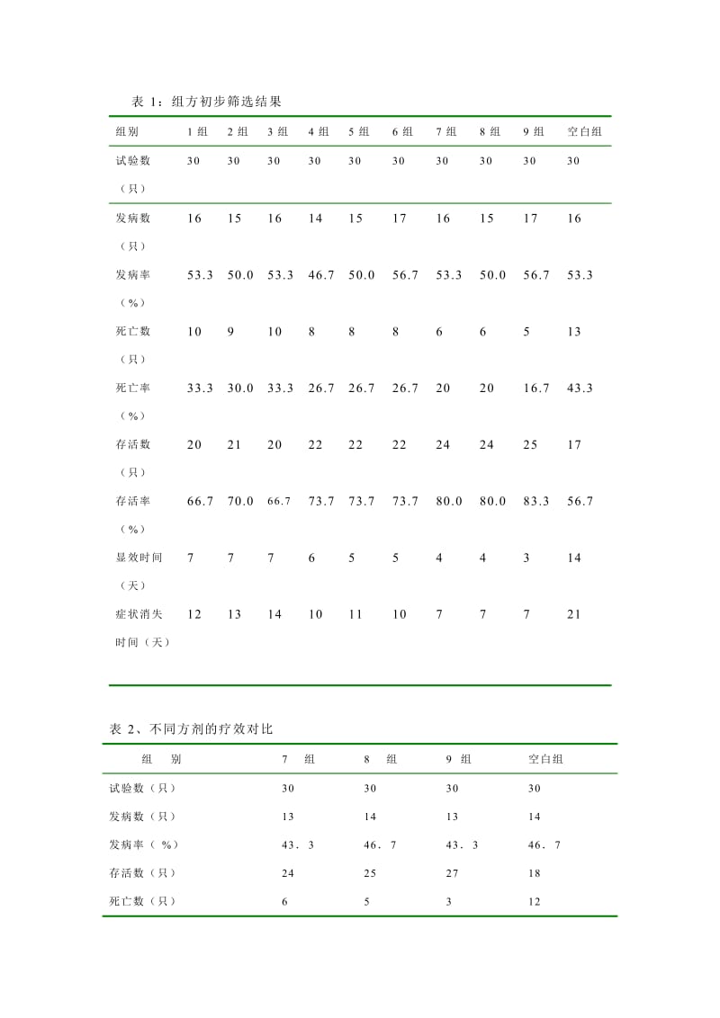 禽用中药抗病毒冲剂的研制与应用.doc_第2页