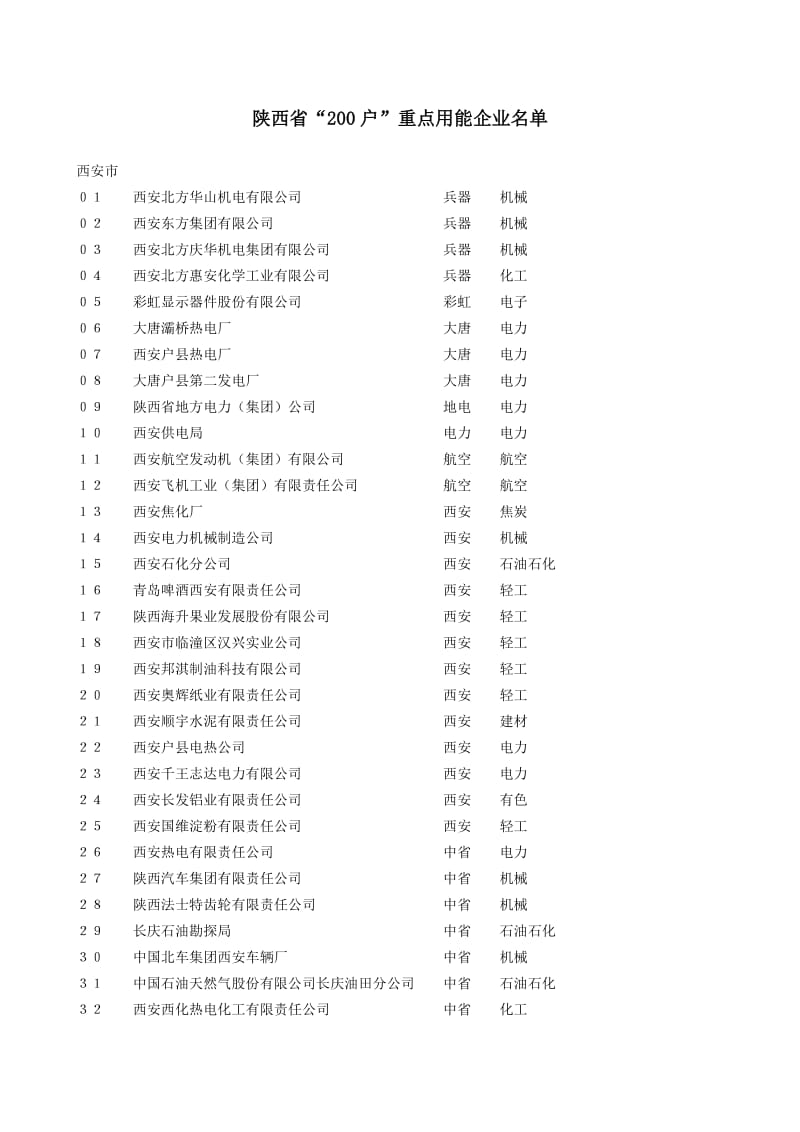 陕西省200户重点用能企业.doc_第1页