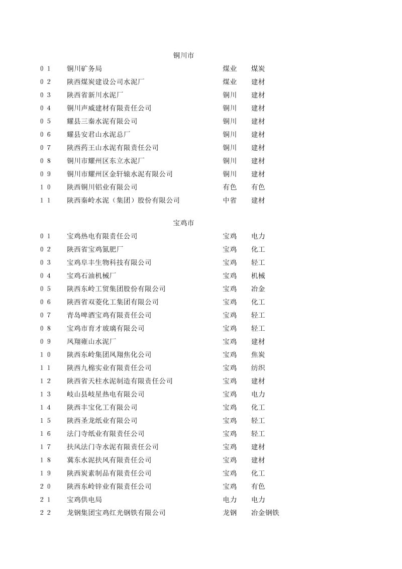 陕西省200户重点用能企业.doc_第2页