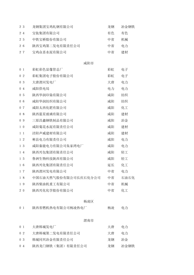 陕西省200户重点用能企业.doc_第3页