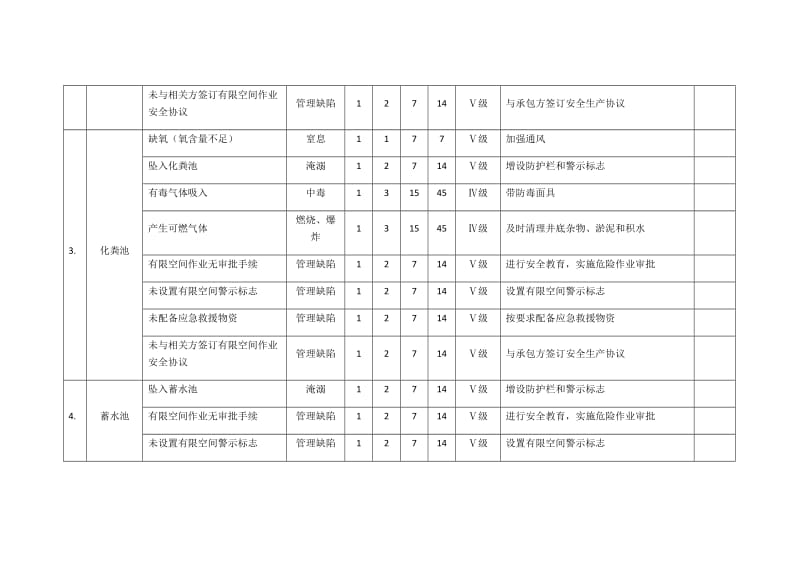 有限空间风险辨识(公司级).doc_第3页