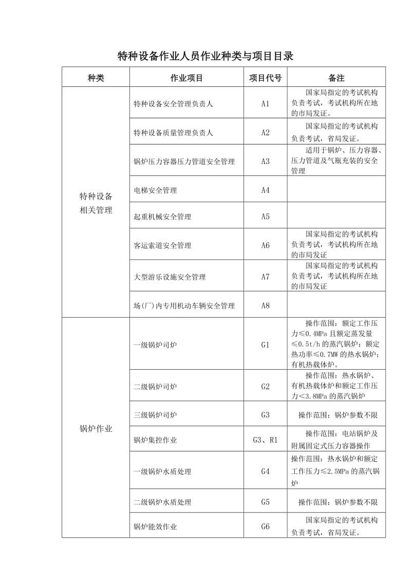 特种设备作业人员作业种类与项目目录.doc_第1页