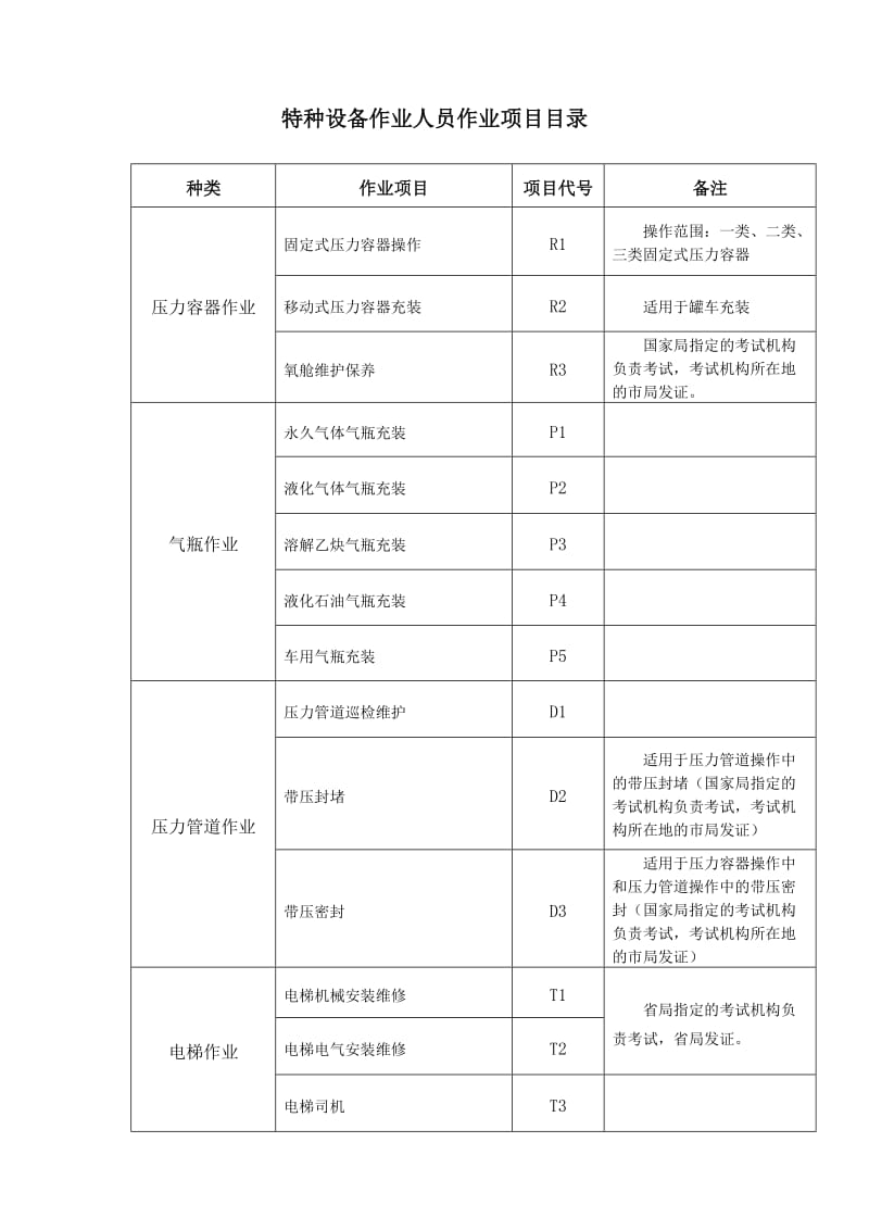 特种设备作业人员作业种类与项目目录.doc_第2页