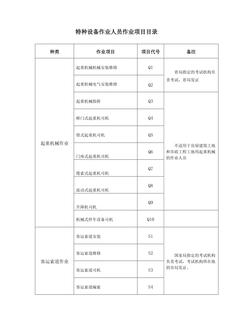 特种设备作业人员作业种类与项目目录.doc_第3页