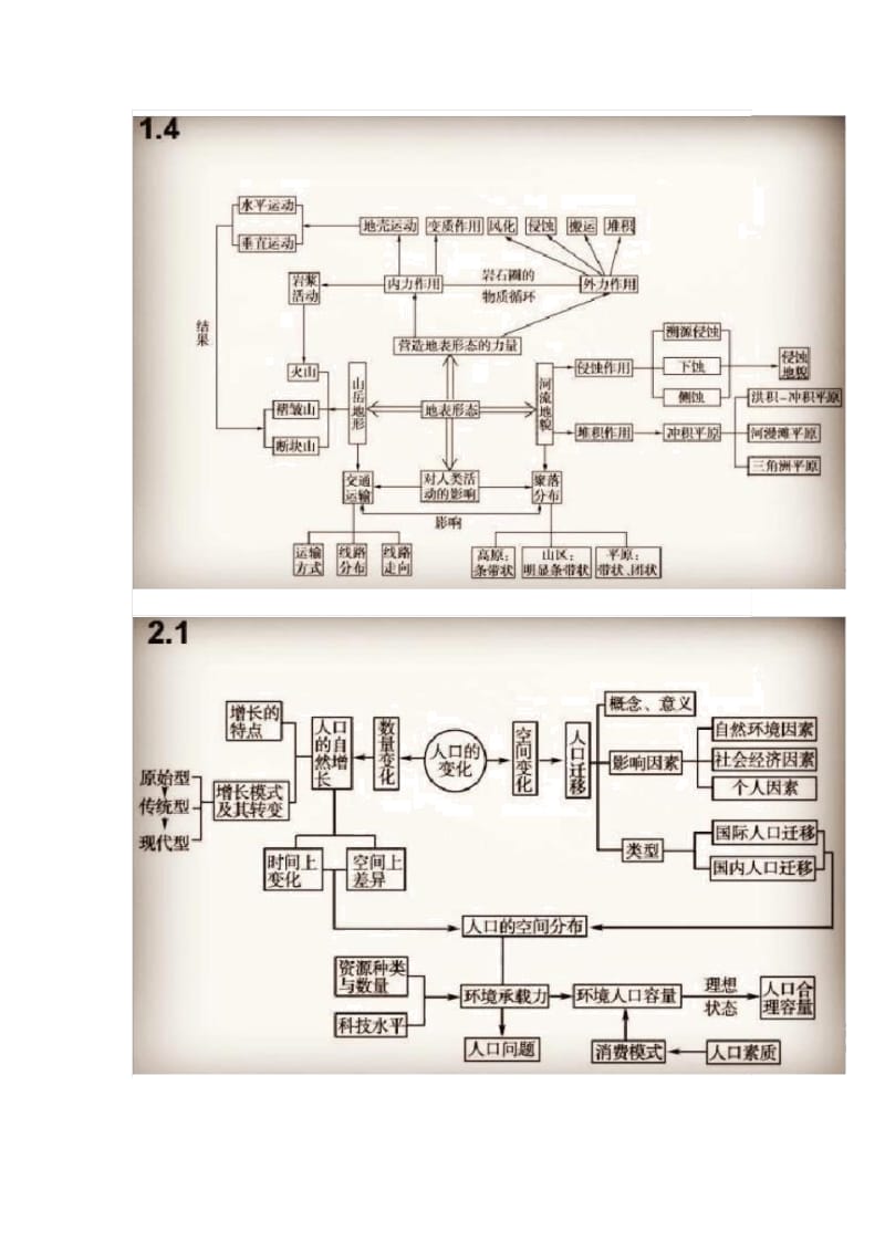 高中地理：吃透这14张思维导图,助你拿满分!.docx_第3页