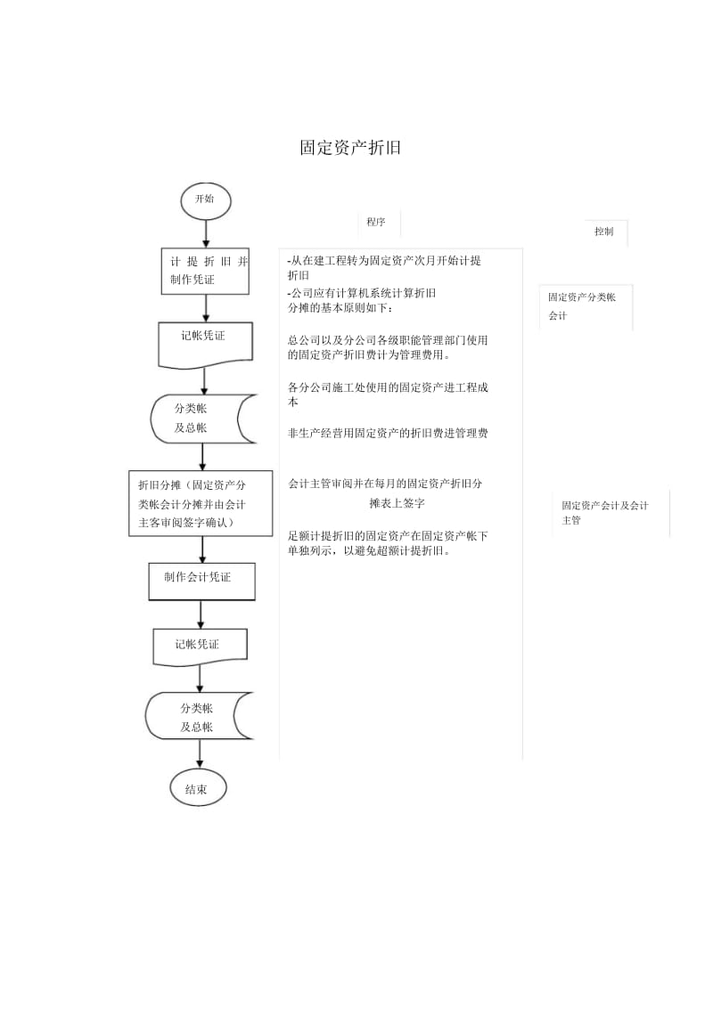 建工行业-固定资产折旧标准流程.docx_第1页