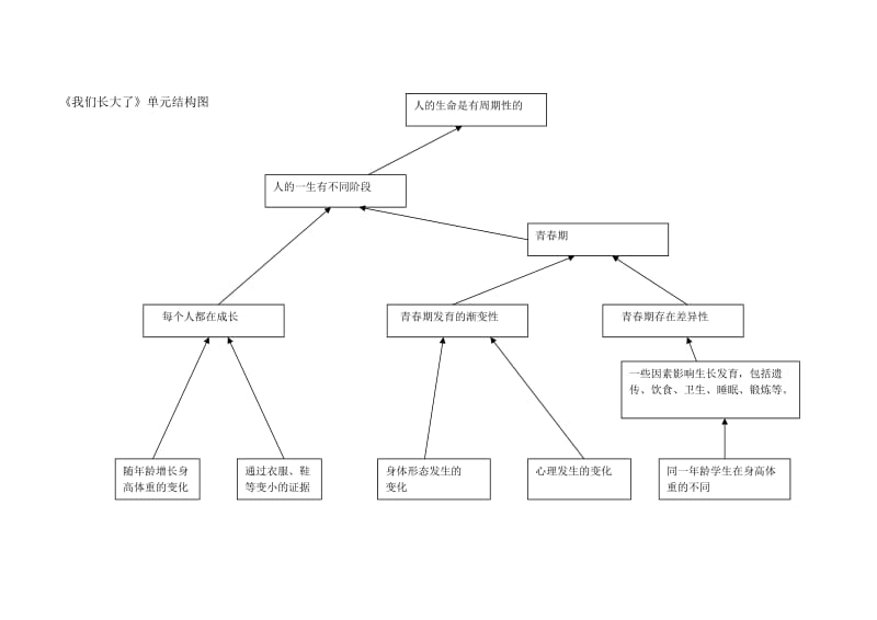 我们长大了单元结构图.DOC_第1页