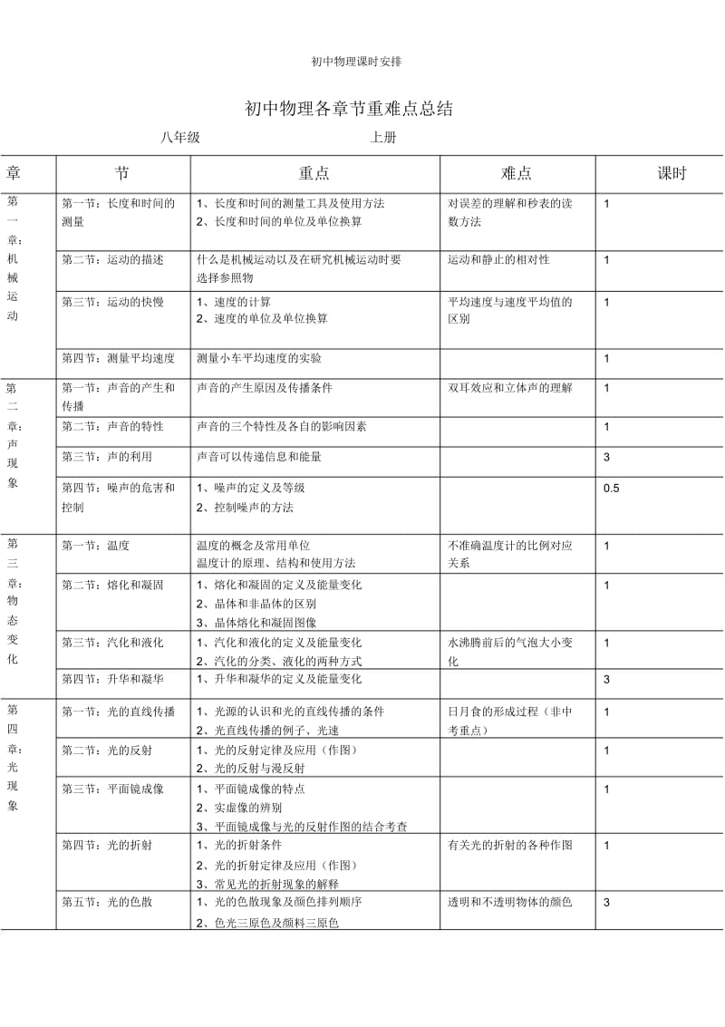 初中物理课时安排.docx_第1页