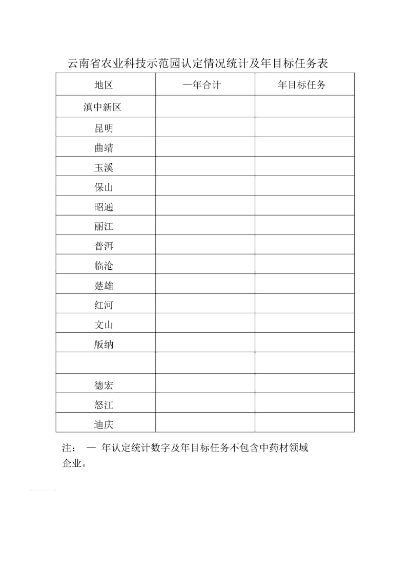 云南省农业科技示范园认定情况统计及年目标任务表.docx_第1页