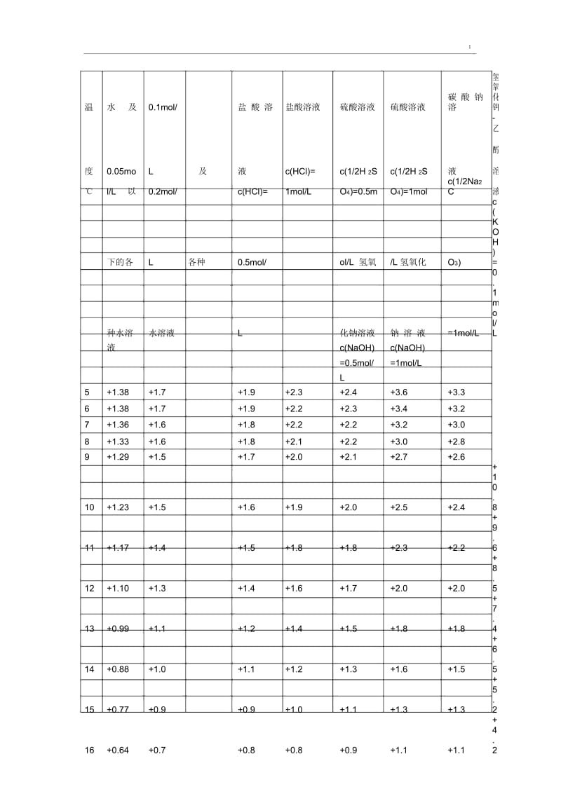 标准溶液温度体积校正值.docx_第1页