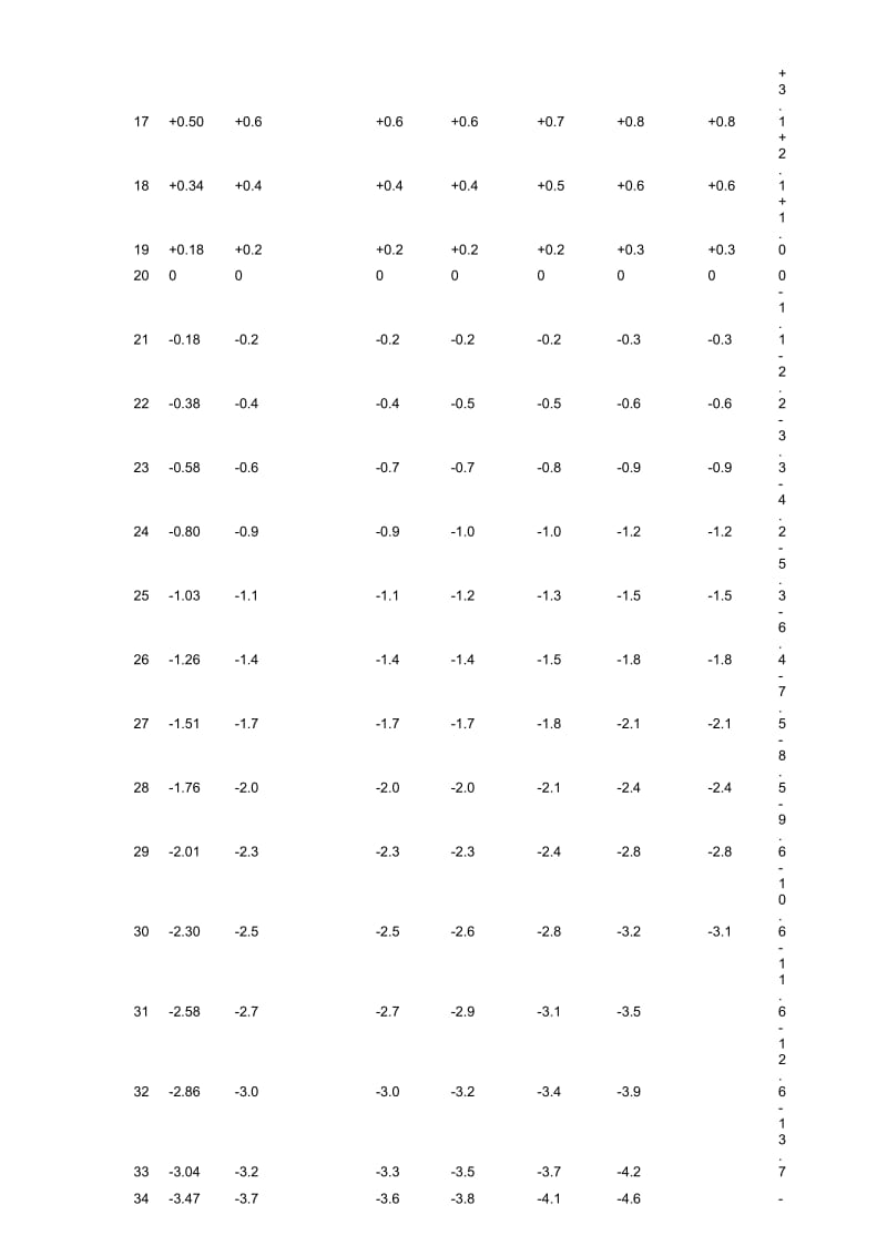 标准溶液温度体积校正值.docx_第2页