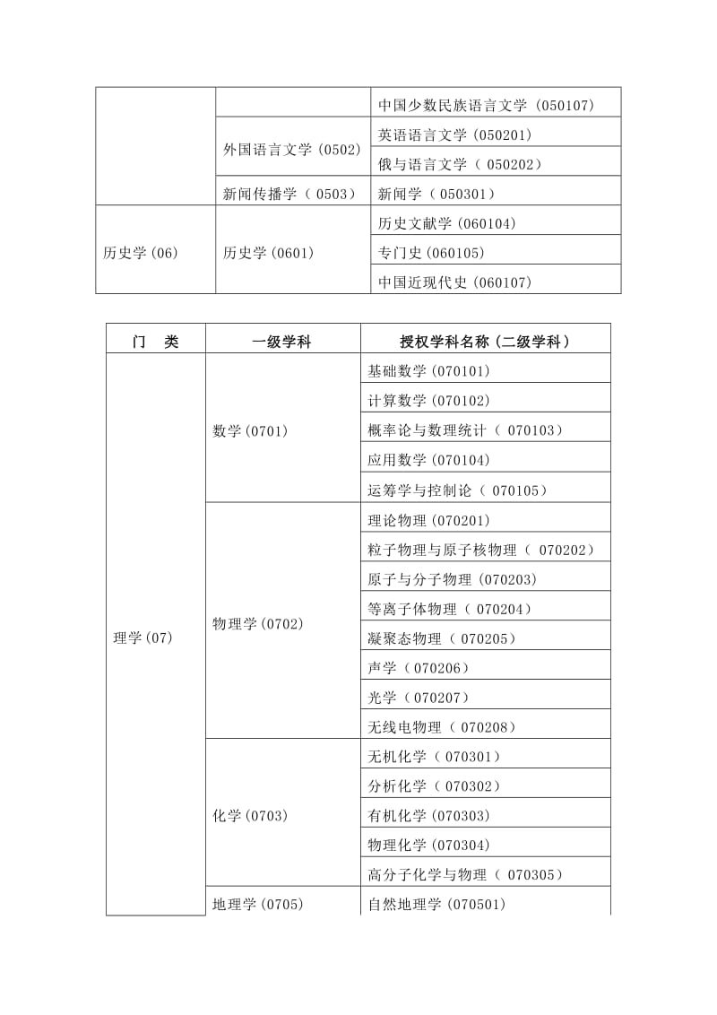 新疆大学授予博士硕士学位学科专业名单.doc_第3页