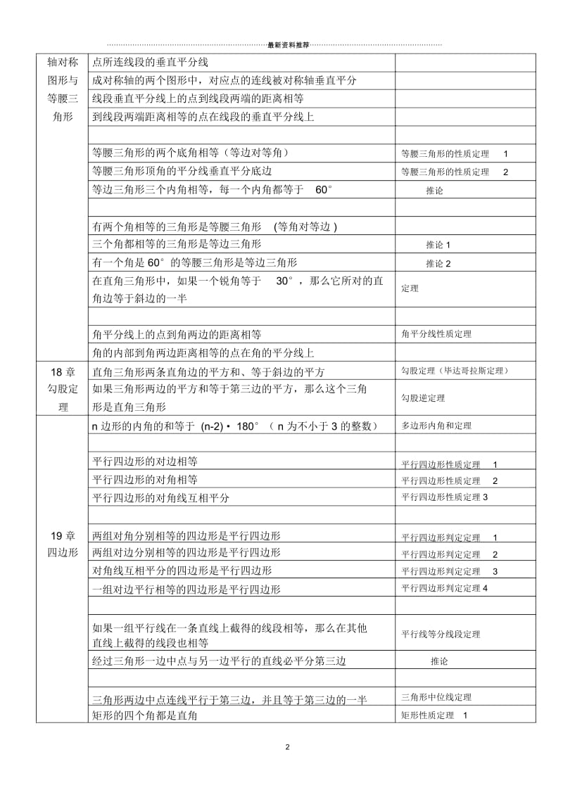 初中几何定理表格整理.docx_第2页