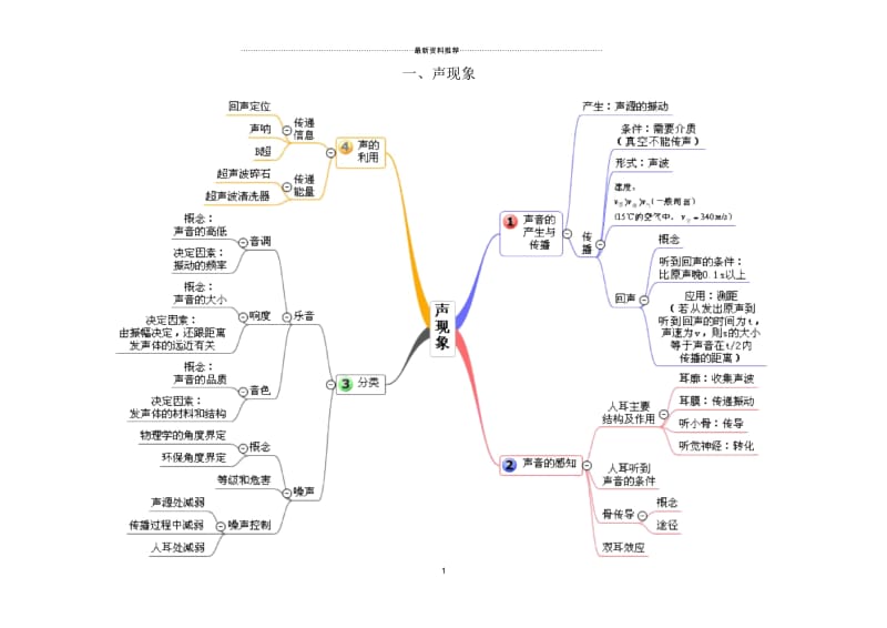 中考物理复习单元思维导图.docx_第1页